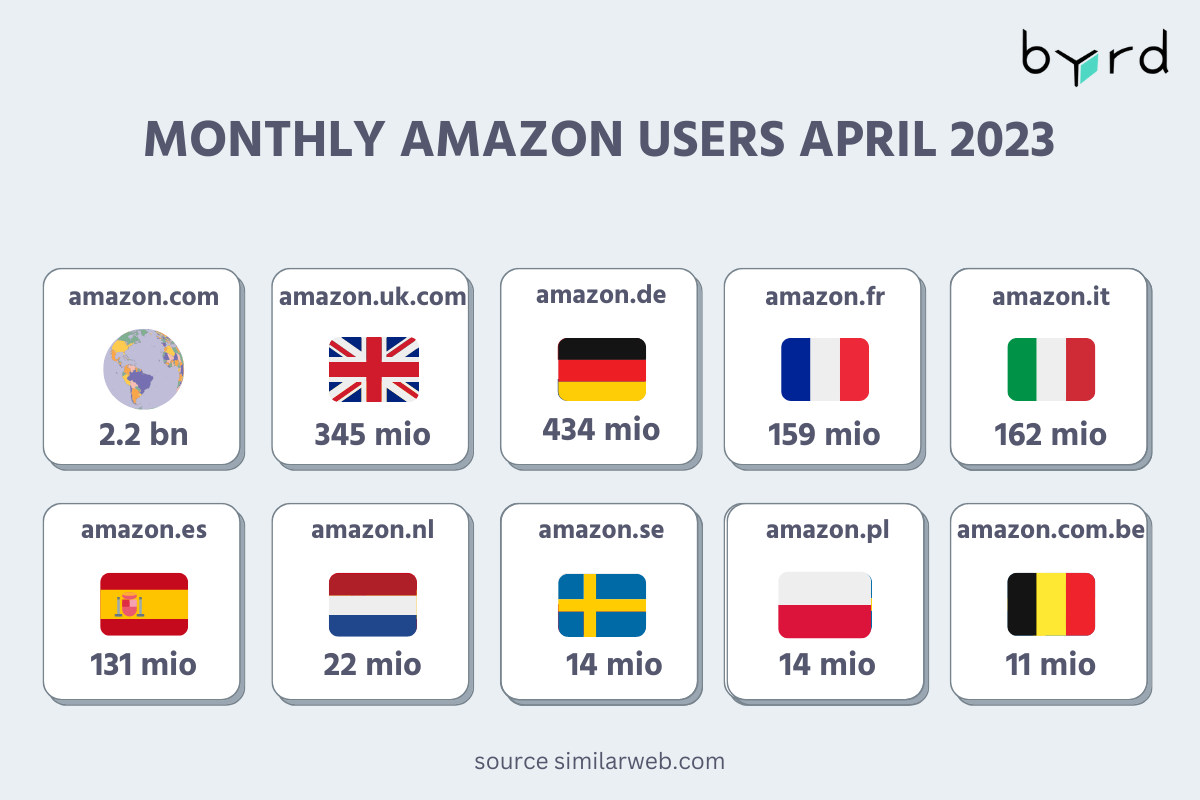 the-state-of-amazon-in-europe-2023-byrd